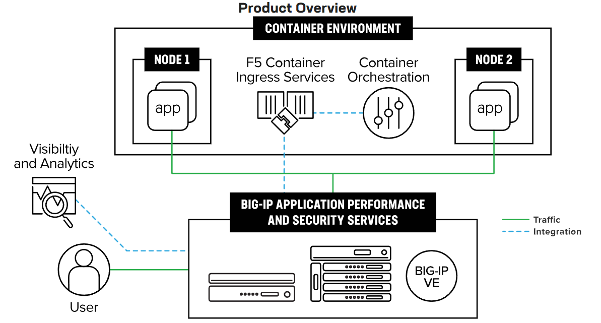 F5 CIS Kubernetes BIG-IP Architecture