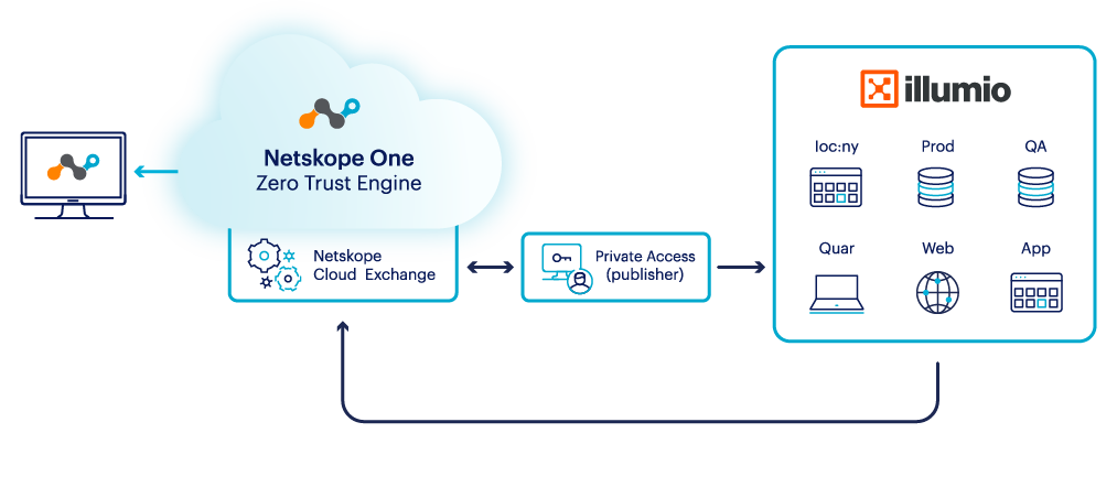 F5 CIS Kubernetes BIG-IP Architecture