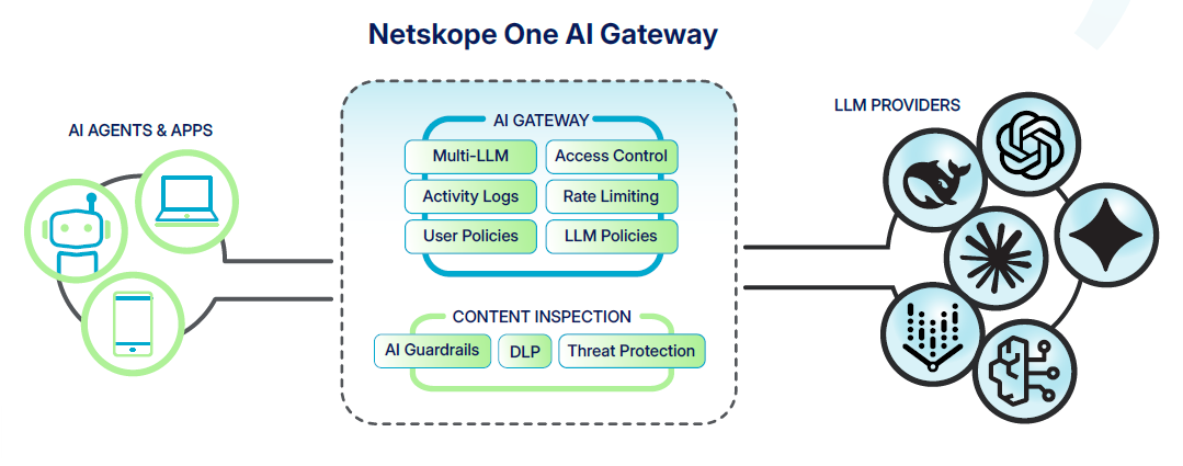 Netskope One AI Gateway Architecture